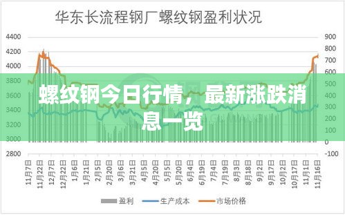 螺纹钢今日行情，最新涨跌消息一览